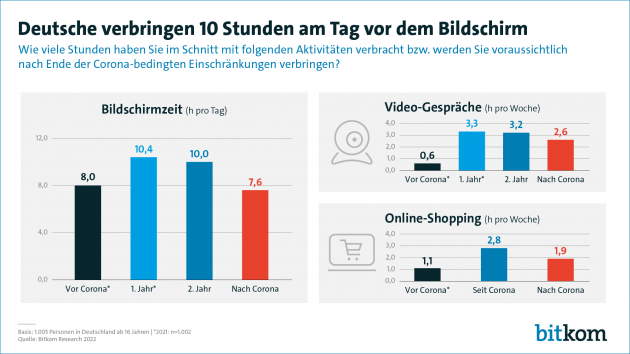 So hat Corona die Nutzung digitaler Technologien verändert - Bundesbürger verbringen jeden Tag zehn Stunden am Bildschirm - Quelle: Bitkom